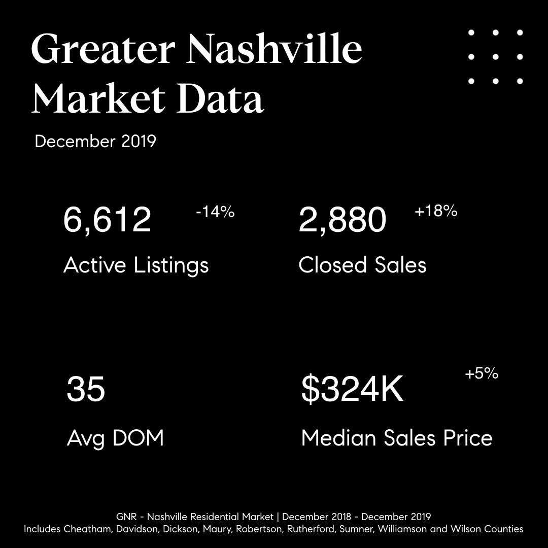 Nashville Market Update